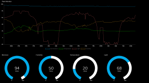 Fig. 5 Visualising the plant monitor sensor output using Adafruit IO