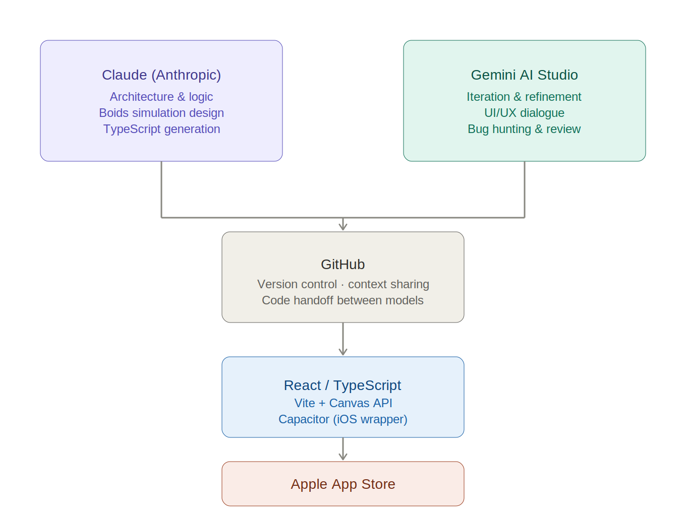 The dual-AI workflow with GitHub at the centre